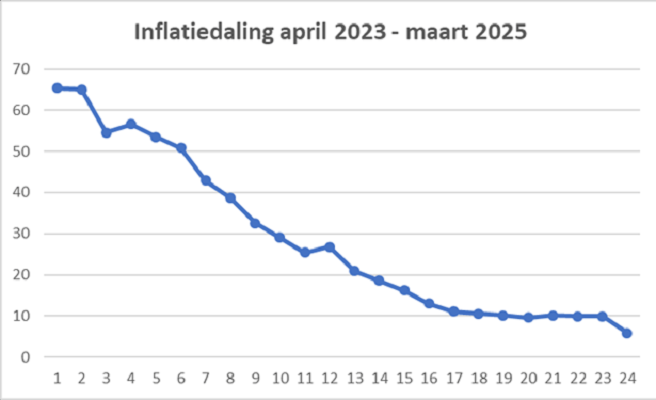 Inflatie Suriname daalt